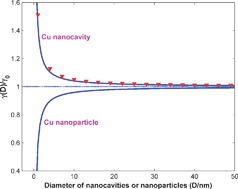 Graphical abstract: Modeling size effects on the surface free energy of metallic nanoparticles and nanocavities