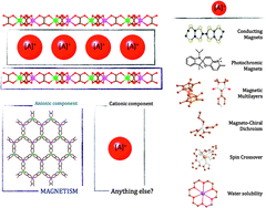 Graphical abstract: Multifunctionality in hybrid magnetic materials based on bimetallic oxalate complexes
