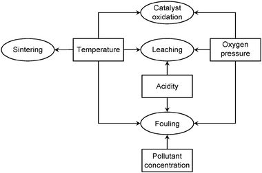 Graphical abstract: Deactivation and regeneration of wet air oxidation catalysts