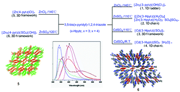 Graphical abstract: Hydrothermal synthesis, structure, and luminescent properties of selected Zn(II)/Cd(ii) coordination polymers constructed from 3,5-bis(x-pyridyl)-1,2,4-triazole (x = 3, 4)