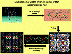 Graphical abstract: A supramolecular spin crossover Fe(iii) complex and its Cr(iii) isomer: stabilization of water–chloride cluster within supramolecular host