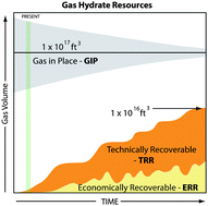 Graphical abstract: Current perspectives on gas hydrate resources