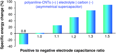 Graphical abstract: Unequalisation of electrode capacitances for enhanced energy capacity in asymmetrical supercapacitors