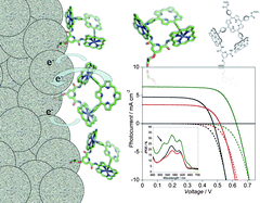 Graphical abstract: Utilization of a heterosupramolecular self-assembled trisporphyrin complex in dye-sensitised solar cells