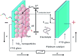 Graphical abstract: A new type of transparent and low cost counter-electrode based on platinum nanoparticles for dye-sensitized solar cells