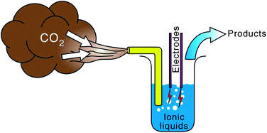 Graphical abstract: Electrochemical CO2 sequestration in ionic liquids; a perspective