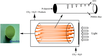 Graphical abstract: Photocatalytic CO2 reduction using an internally illuminated monolith photoreactor
