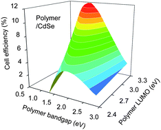 Graphical abstract: Conjugated polymer–inorganic semiconductor hybrid solar cells