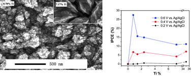 Graphical abstract: Oriented Ti doped hematite thin film as active photoanodes synthesized by facile APCVD