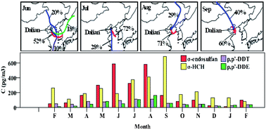 Graphical abstract: Seasonal trends and potential sources of ambient air OCPs in urban and suburban areas in Dalian, China