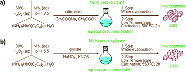 Graphical abstract: A road to environmentally friendly materials chemistry: low-temperature synthesis of nanosized K0.5Na0.5NbO3 powders through peroxide intermediates in water