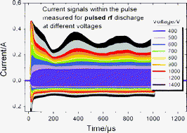 Graphical abstract: Electrical properties of the µs pulsed glow discharge in a Grimm-type source: comparison of dc and rf modes