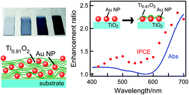 Graphical abstract: Layer-by-layer assembly of gold nanoparticles with titania nanosheets: control of plasmon resonance and photovoltaic properties