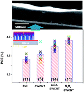Graphical abstract: Chemically-treated single-walled carbon nanotubes as digitated penetrating electrodes in organic solar cells