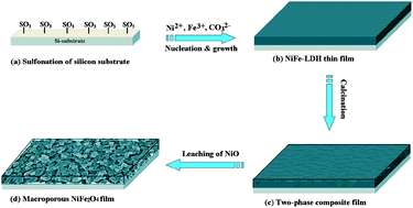 Graphical abstract: Template-assisted fabrication of macroporous NiFe2O4 films with tunable microstructural, magnetic and interfacial properties