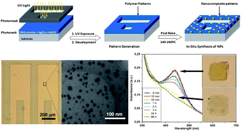 Graphical abstract: Ag and Au/DNQ-novolac nanocomposites patternable by ultraviolet lithography: a fast route to plasmonic sensor microfabrication