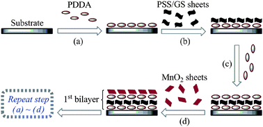 Graphical abstract: Electrostatic layer-by-layer self-assembly multilayer films based on graphene and manganese dioxide sheets as novel electrode materials for supercapacitors
