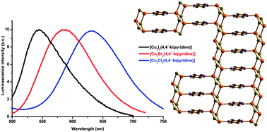 Graphical abstract: Luminescence properties of “double-stranded staircase” copper(i) halide coordination polymers with N-containing ligands