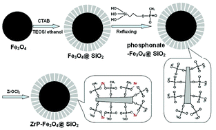 Graphical abstract: Facile synthesis of zirconium phosphonate-functionalized magnetic mesoporous silica microspheres designed for highly selective enrichment of phosphopeptides