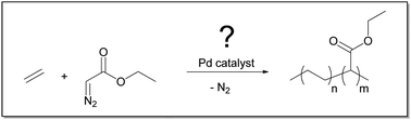 Graphical abstract: Pd-mediated carbene polymerisation: activity of palladium(ii) versus low-valent palladium
