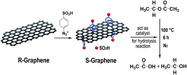 Graphical abstract: Sulfonated graphene as water-tolerant solid acid catalyst