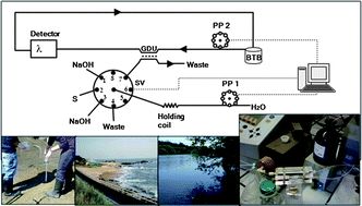 Graphical abstract: Development of a sequential injection gas diffusion system for the determination of ammonium in transitional and coastal waters