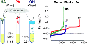 Graphical abstract: A cost-effective acid digestion method using closed polypropylene tubes for inductively coupled plasma optical emission spectrometry (ICP-OES) analysis of plant essential elements
