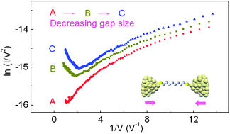 Graphical abstract: Gap size dependent transition from direct tunneling to field emission in single molecule junctions