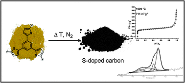 Graphical abstract: Microporous sulfur-doped carbon from thienyl-based polymer network precursors