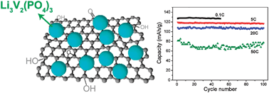 Graphical abstract: Li3V2(PO4)3/graphene nanocomposites as cathode material for lithium ion batteries