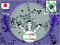 Graphical abstract: Local structural distortion of BaZrxTi1−xO3nanocrystals synthesized at room temperature