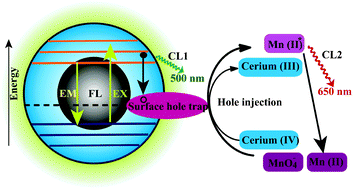 Graphical abstract: Classical oxidant induced chemiluminescence of fluorescent carbon dots
