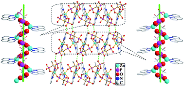 Graphical abstract: Hydrothermal synthesis, structures, and luminescent properties of four new zinc(ii) diphosphonate hybrids with mixed ligands