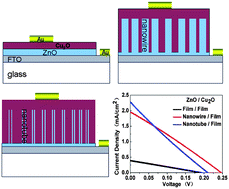 Graphical abstract: Three kinds of Cu2O/ZnO heterostructure solar cells fabricated with electrochemical deposition and their structure-related photovoltaic properties