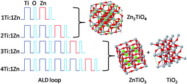 Graphical abstract: Tailoring phase and composition at the nanoscale: atomic layer deposition of Zn–Ti–O thin films