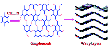 Graphical abstract: Strength from weakness: The role of CH…N hydrogen bond in the formation of wave-like topology in crystals of aza-heterocycles