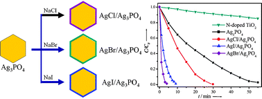 Graphical abstract: Facile synthesis of rhombic dodecahedral AgX/Ag3PO4 (X = Cl, Br, I) heterocrystals with enhanced photocatalytic properties and stabilities