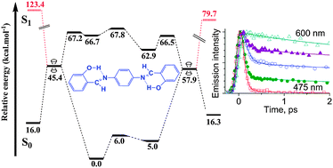 Graphical abstract: Photo-deactivation pathways of a double H-bonded photochromic Schiff base investigated by combined theoretical calculations and experimental time-resolved studies