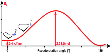 Graphical abstract: Pressure-induced pseudorotation in crystalline pyrrolidine