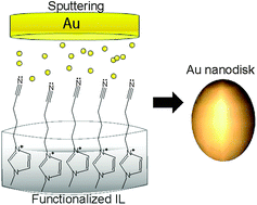 Graphical abstract: On the formation of anisotropic gold nanoparticles by sputtering onto a nitrile functionalised ionic liquid