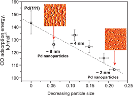 Graphical abstract: Adsorption energetics of CO on supported Pd nanoparticles as a function of particle size by single crystal microcalorimetry