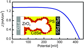 Graphical abstract: Unpredicted electron injection in CdS/CdSe quantum dot sensitized ZrO2 solar cells