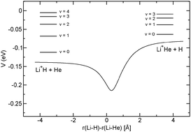Graphical abstract: Direct and inverse reactions of LiH+ with He(1S) from quantum calculations: mechanisms and rates