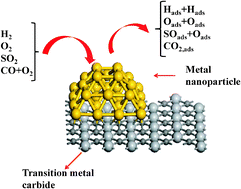 Graphical abstract: Activation of noble metals on metal-carbide surfaces: novel catalysts for CO oxidation, desulfurization and hydrogenation reactions
