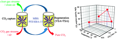 Graphical abstract: A solid molecular basket sorbent for CO2 capture from gas streams with low CO2 concentration under ambient conditions