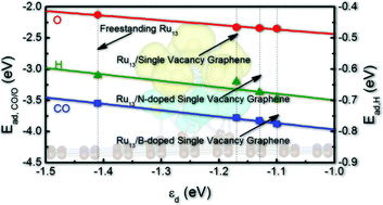 Graphical abstract: Graphene substrate-mediated catalytic performance enhancement of Ru nanoparticles: a first-principles study
