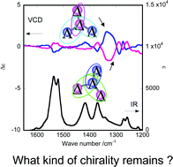 Graphical abstract: Chirality effects on core-periphery connection in a star-burst type tetranuclear Ru(iii) complex: application of vibrational circular dichroism spectroscopy