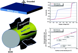 Graphical abstract: Vertically oriented graphene sheets grown on metallic wires for greener corona discharges: lower power consumption and minimized ozone emission
