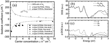Graphical abstract: Enhancement of thermoelectric figure-of-merit by resonant states of aluminium doping in lead selenide