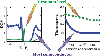 Graphical abstract: Resonant levels in bulk thermoelectric semiconductors
